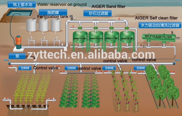 疊片過(guò)濾器設(shè)備農(nóng)業(yè)灌溉解決方案 疊片過(guò)濾器設(shè)備農(nóng)業(yè)灌溉解決方案