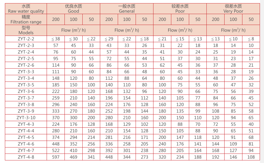 疊片過濾器選型規(guī)格