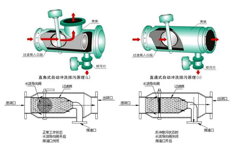 全自動反沖洗過濾器工作原理 全自動反沖洗過濾器工作原理